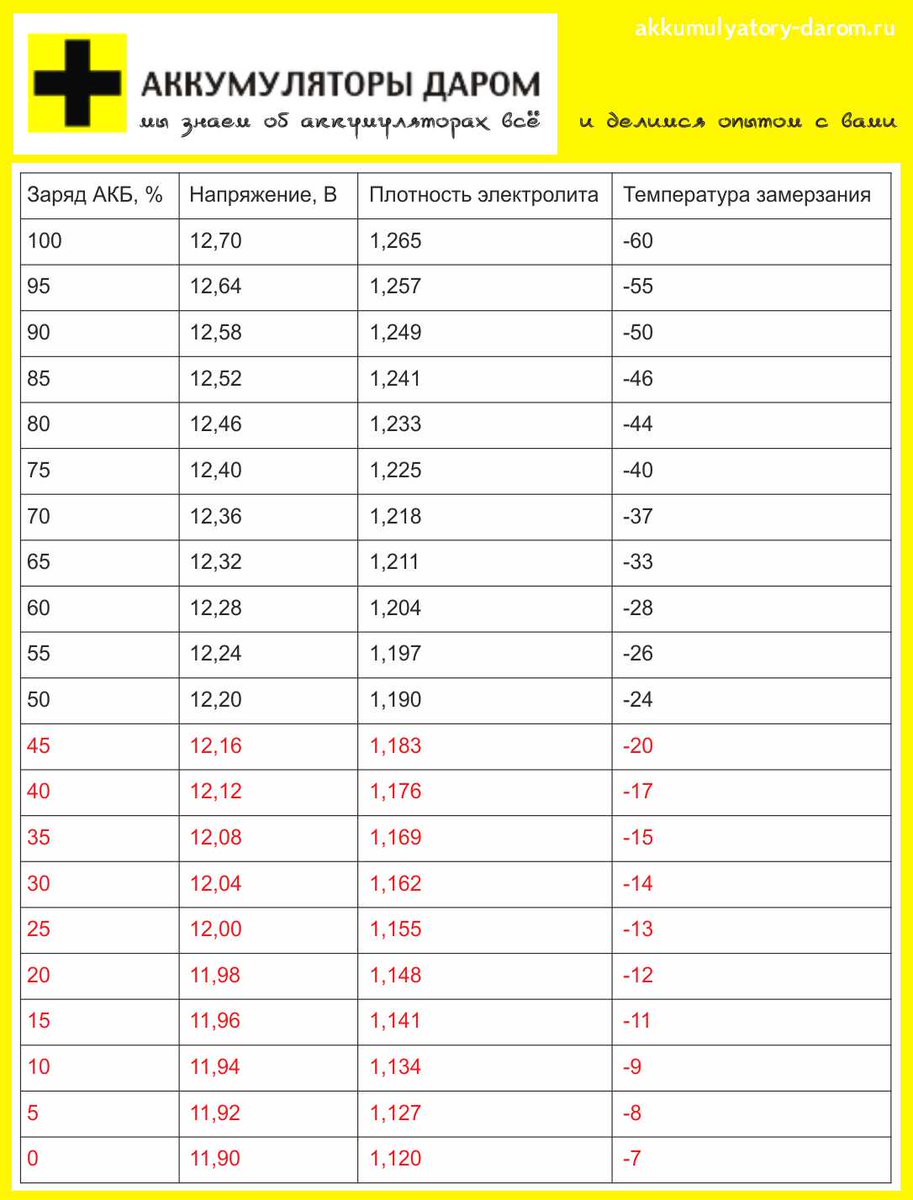 Какой нормальный вольтаж аккумулятора