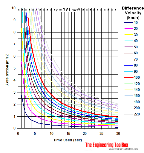Acceleration of car diagram - km/h