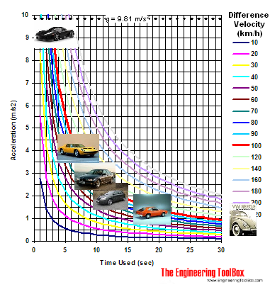 Acceleration diagram for some known cars